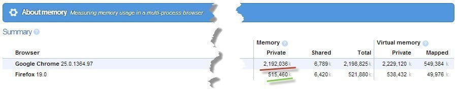 Vergleich Speicherverbrauch Browser Firefox und Chrome